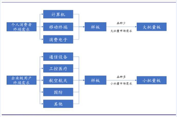 PCB電路板應用領域