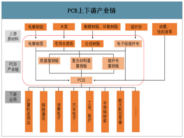 PCB產(chǎn)業(yè)鏈