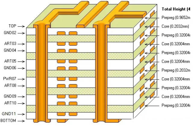 多層電路板PCB打樣壓合結(jié)構(gòu)