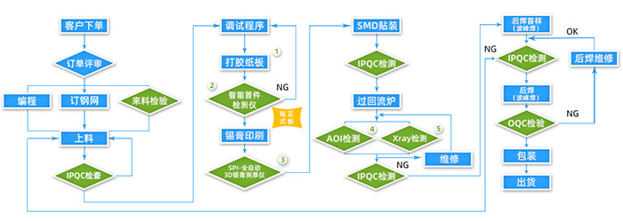 蘇州PCBA線路板組裝焊接廠家有哪些？