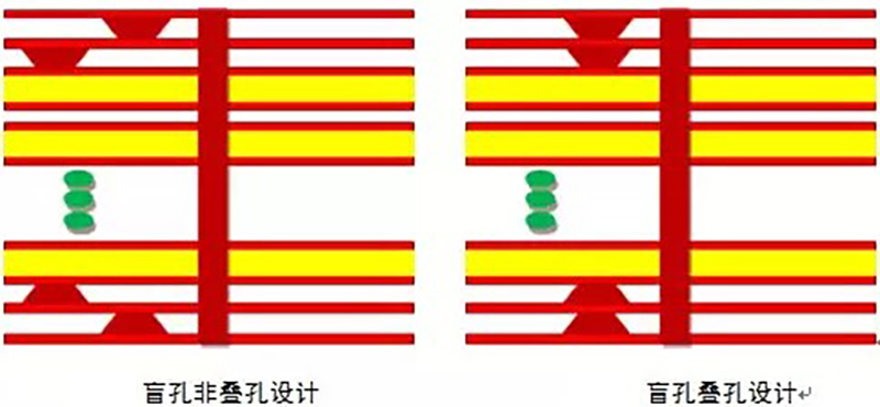 HDI電路板加工中的盲孔填孔工藝及流程？