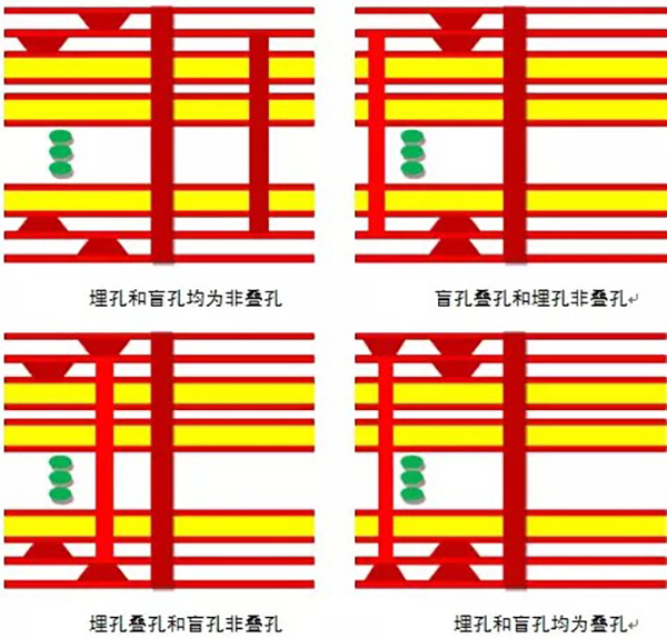 HDI電路板加工中盲孔埋孔制作流程？