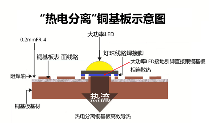 熱電分離銅基板加工技術(shù)要點及流程？