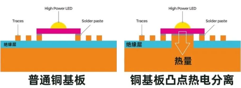 什么是熱電分離銅基板？