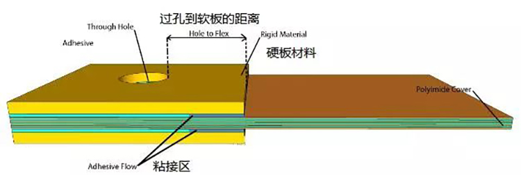 軟硬結(jié)合板設(shè)計(jì)規(guī)范